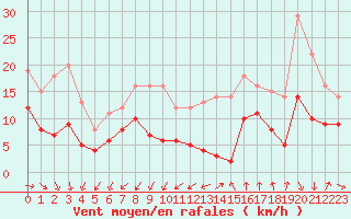 Courbe de la force du vent pour Saint-Nazaire (44)