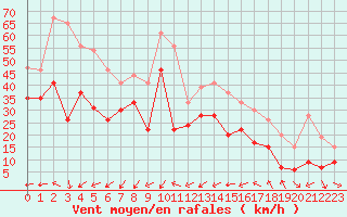 Courbe de la force du vent pour Cap Camarat (83)
