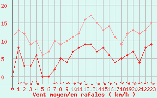 Courbe de la force du vent pour Orange (84)