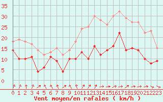 Courbe de la force du vent pour Rouen (76)