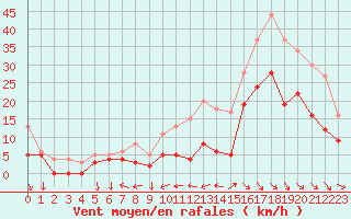 Courbe de la force du vent pour Cazaux (33)