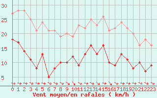 Courbe de la force du vent pour Puycelsi (81)