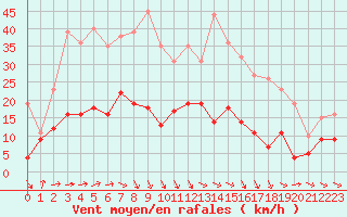 Courbe de la force du vent pour Auch (32)