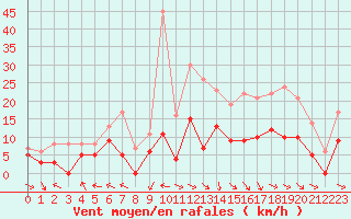 Courbe de la force du vent pour Aurillac (15)