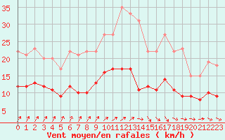 Courbe de la force du vent pour Tours (37)