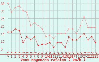 Courbe de la force du vent pour Cap Ferret (33)