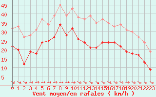 Courbe de la force du vent pour Cap Ferret (33)