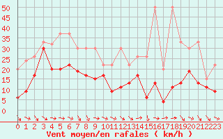 Courbe de la force du vent pour Bouveret