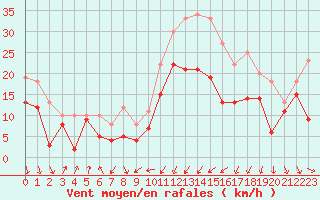 Courbe de la force du vent pour Alistro (2B)