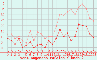Courbe de la force du vent pour Evreux (27)
