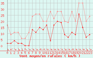 Courbe de la force du vent pour Piotta