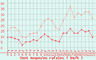 Courbe de la force du vent pour Dax (40)