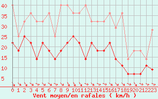 Courbe de la force du vent pour Emden-Koenigspolder