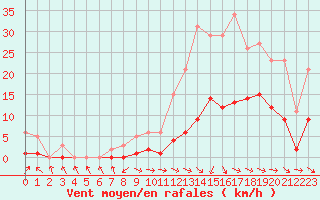 Courbe de la force du vent pour Bannay (18)