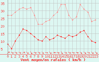 Courbe de la force du vent pour Gurande (44)