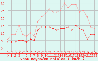 Courbe de la force du vent pour Mont-Rigi (Be)