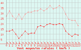 Courbe de la force du vent pour Selonnet (04)