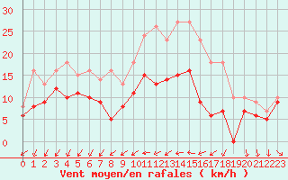 Courbe de la force du vent pour Albert-Bray (80)