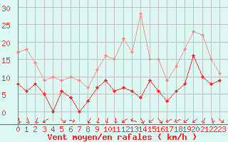 Courbe de la force du vent pour Strasbourg (67)