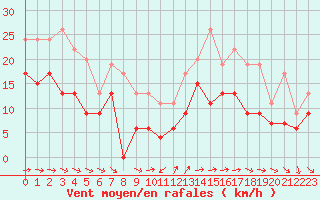 Courbe de la force du vent pour Cap Ferret (33)