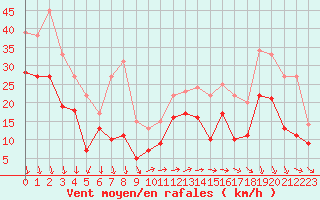 Courbe de la force du vent pour Marignane (13)