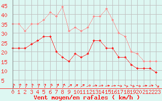 Courbe de la force du vent pour Ile de Batz (29)