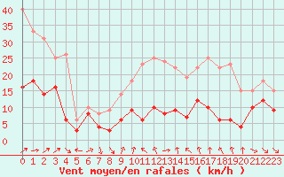 Courbe de la force du vent pour Strasbourg (67)