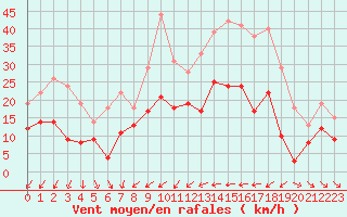 Courbe de la force du vent pour Hyres (83)