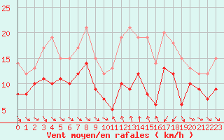 Courbe de la force du vent pour Porto-Vecchio (2A)