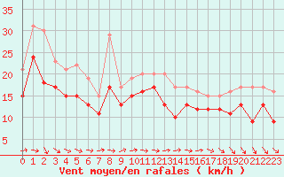 Courbe de la force du vent pour Biscarrosse (40)