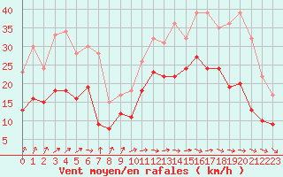 Courbe de la force du vent pour Lannion (22)