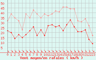 Courbe de la force du vent pour Millau - Soulobres (12)