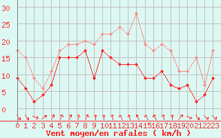 Courbe de la force du vent pour Cap Sagro (2B)