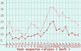 Courbe de la force du vent pour Rouen (76)