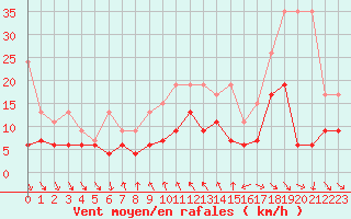 Courbe de la force du vent pour Nyon-Changins (Sw)