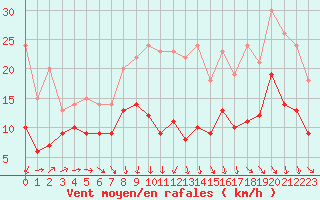 Courbe de la force du vent pour Gelbelsee