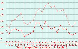 Courbe de la force du vent pour Mcon (71)