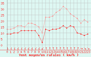 Courbe de la force du vent pour Comps-sur-Artuby (83)