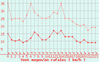 Courbe de la force du vent pour Plussin (42)