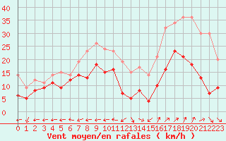 Courbe de la force du vent pour Grenoble/St-Etienne-St-Geoirs (38)