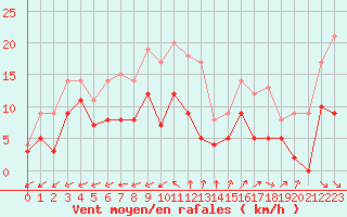 Courbe de la force du vent pour Salon-de-Provence (13)