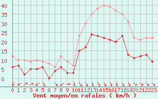 Courbe de la force du vent pour Orange (84)