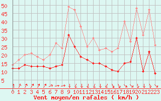 Courbe de la force du vent pour Metz-Nancy-Lorraine (57)