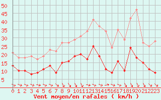 Courbe de la force du vent pour Ahaus