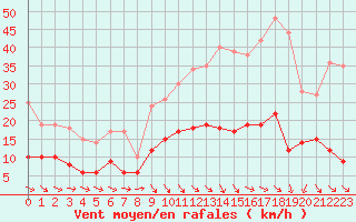 Courbe de la force du vent pour Tours (37)