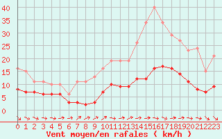 Courbe de la force du vent pour Lemberg (57)