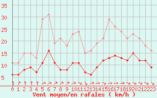 Courbe de la force du vent pour Saint-Mdard-d
