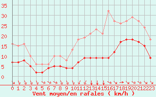 Courbe de la force du vent pour Saint-Mdard-d