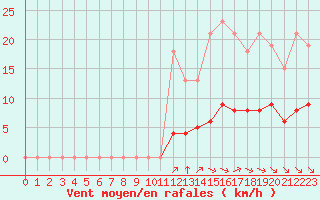 Courbe de la force du vent pour Chailles (41)