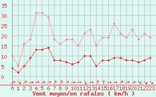 Courbe de la force du vent pour Pordic (22)